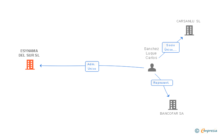 Vinculaciones societarias de ESYNAMA DEL SUR SL