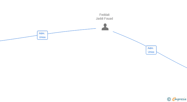 Vinculaciones societarias de SNM CONNECT SL