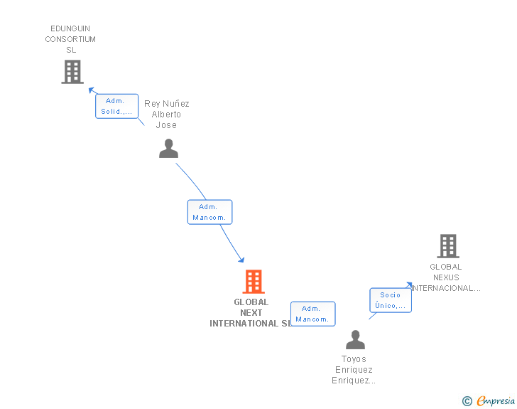 Vinculaciones societarias de GLOBAL NEXT INTERNATIONAL SL
