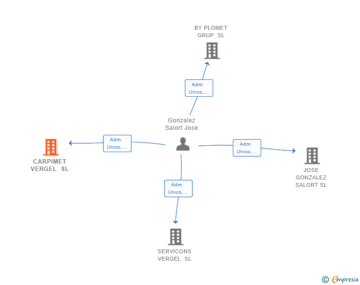 Vinculaciones societarias de CARPIMET VERGEL SL
