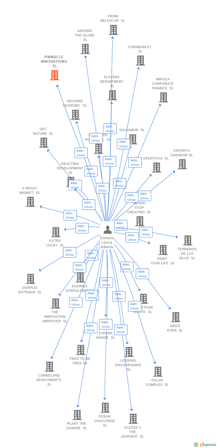 Vinculaciones societarias de PINNACLE INNOVATIONS SL