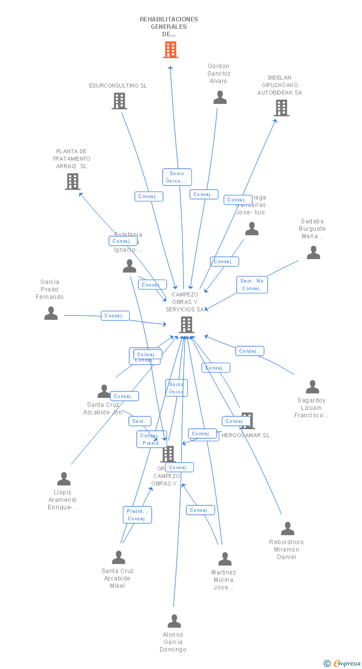 Vinculaciones societarias de REHABILITACIONES GENERALES DE VIVIENDAS SA