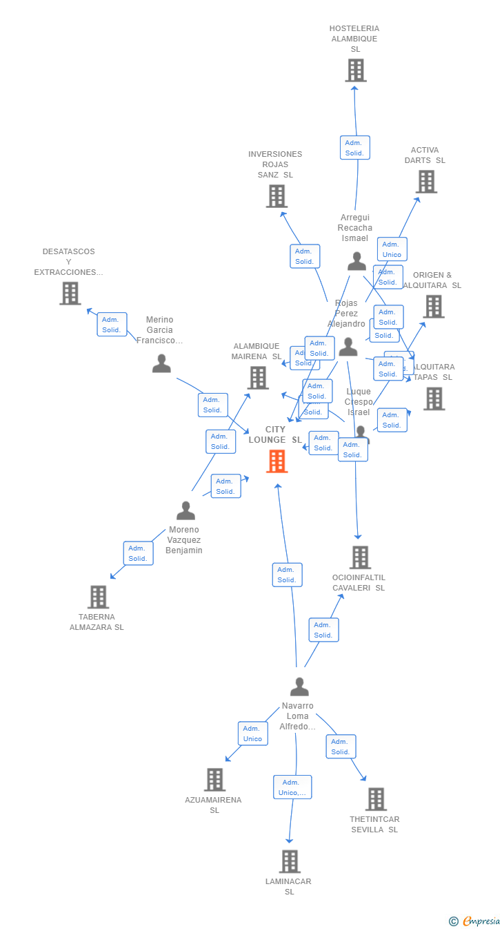 Vinculaciones societarias de CITY LOUNGE SL