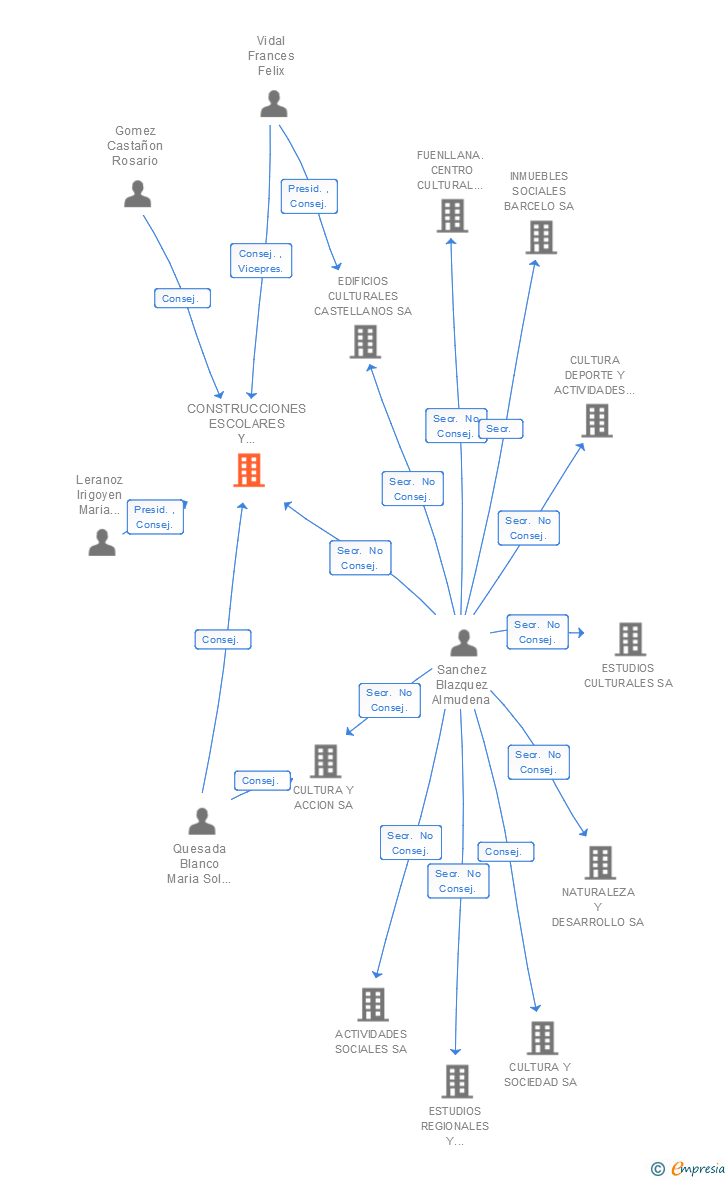 Vinculaciones societarias de CONSTRUCCIONES ESCOLARES Y SOCIALES SA