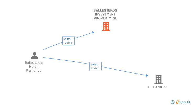 Vinculaciones societarias de BALLESTEROS INVESTMENT PROPERTY SL