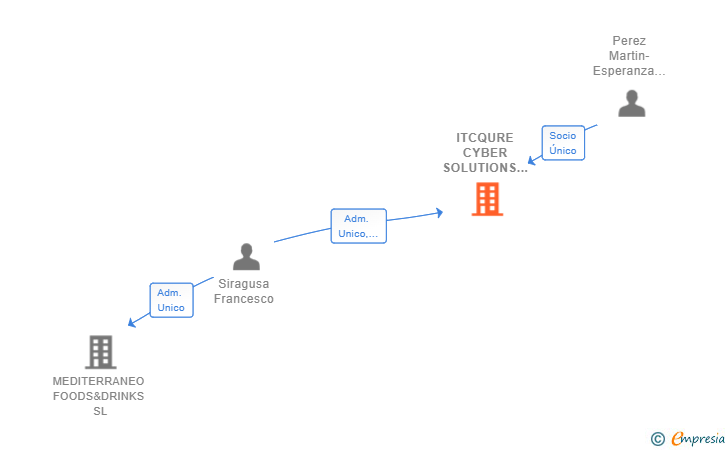 Vinculaciones societarias de ITCQURE CYBER SOLUTIONS SL