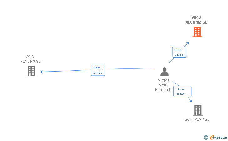 Vinculaciones societarias de VIMO ALCAÑIZ SL