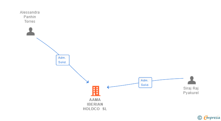 Vinculaciones societarias de AUM HOLDCO SL