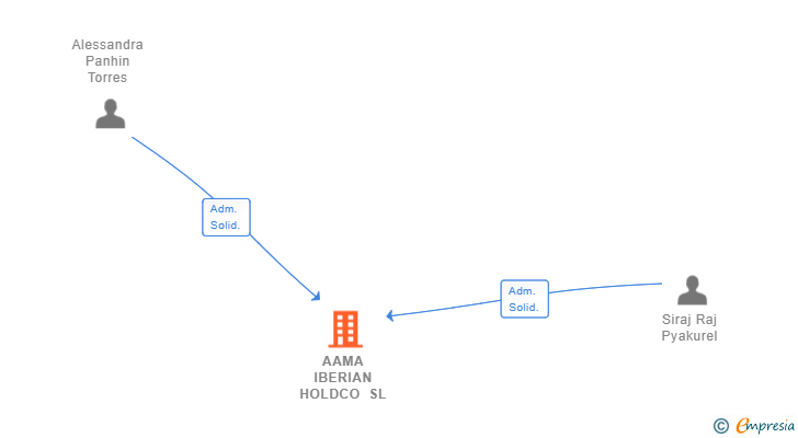 Vinculaciones societarias de AAMA IBERIAN HOLDCO SL