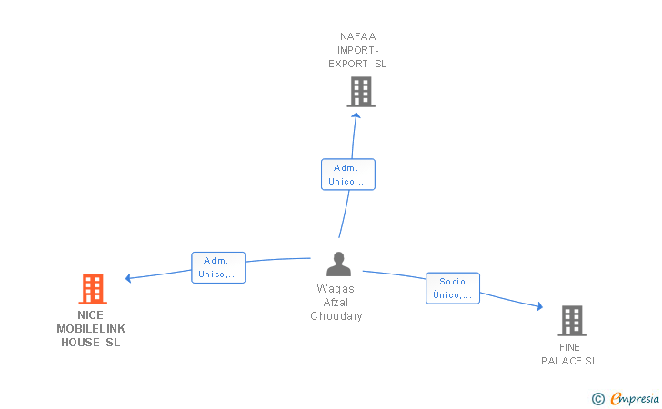 Vinculaciones societarias de NICE MOBILELINK HOUSE SL
