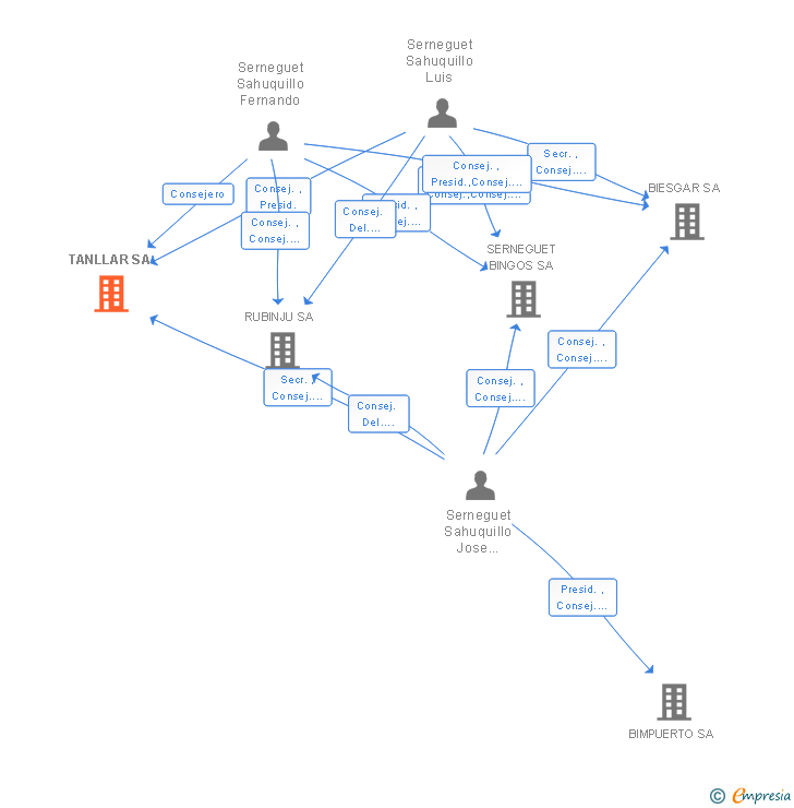 Vinculaciones societarias de TANLLAR SA