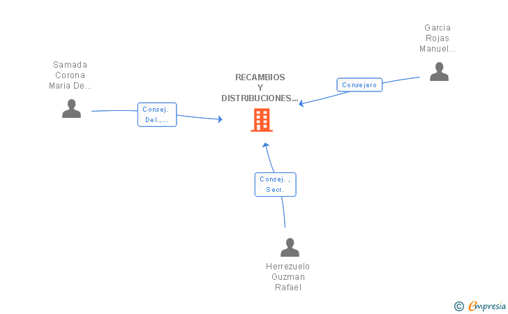Vinculaciones societarias de RECAMBIOS Y DISTRIBUCIONES SEVILLA SA