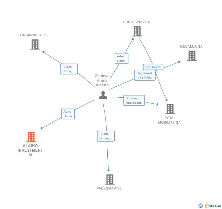 Vinculaciones societarias de ALAIKO INVESTMENT SL
