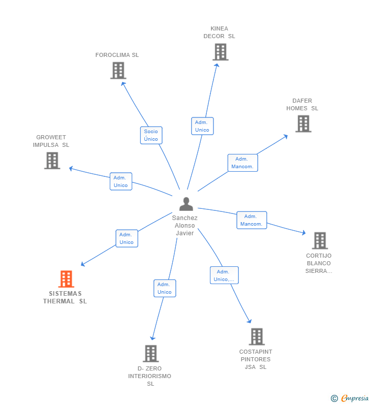 Vinculaciones societarias de SISTEMAS THERMAL SL