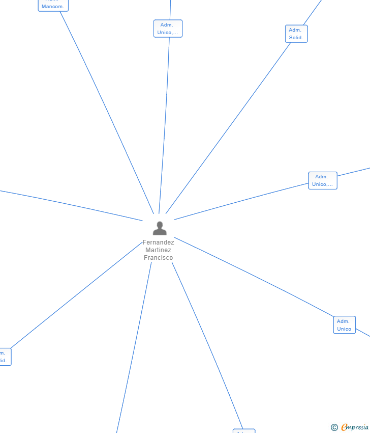 Vinculaciones societarias de TRANS. INTER-SUR SL