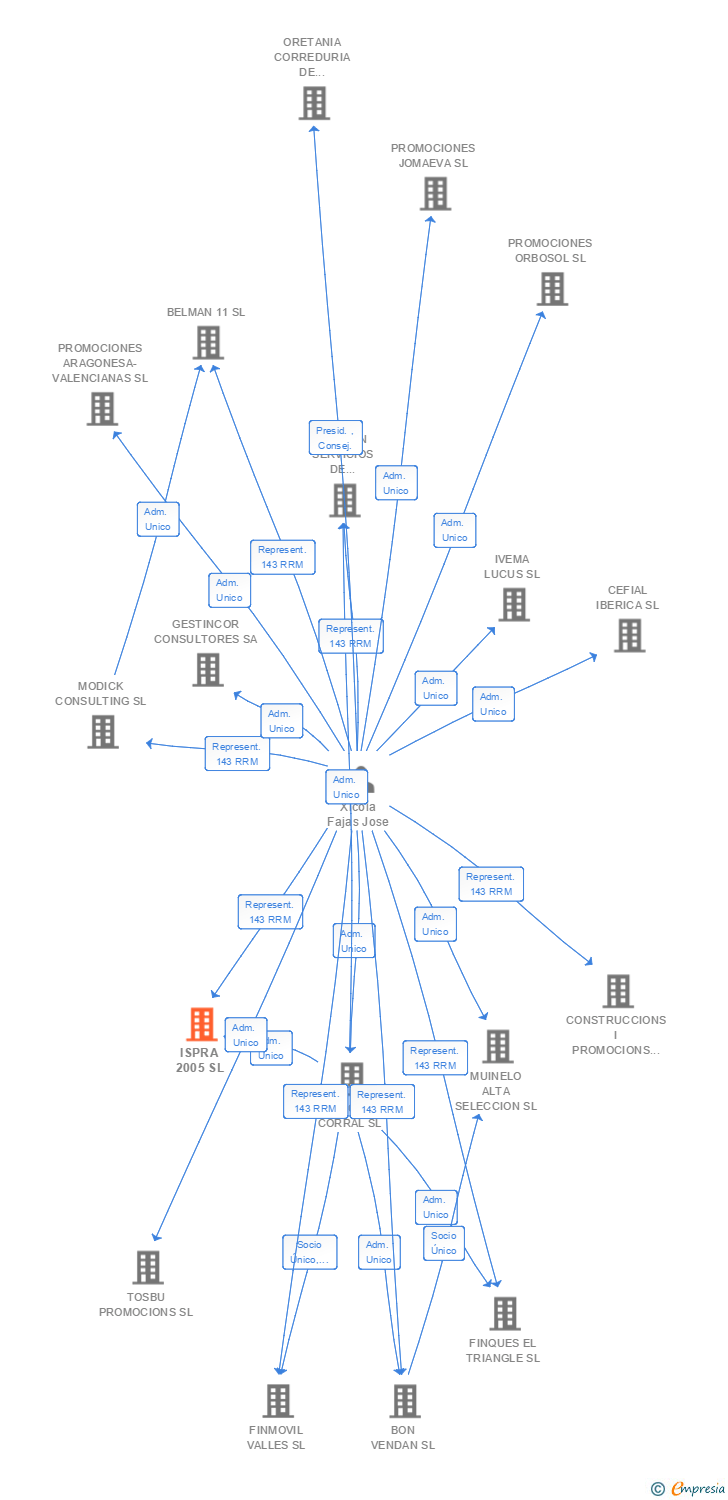 Vinculaciones societarias de ISPRA 2005 SL