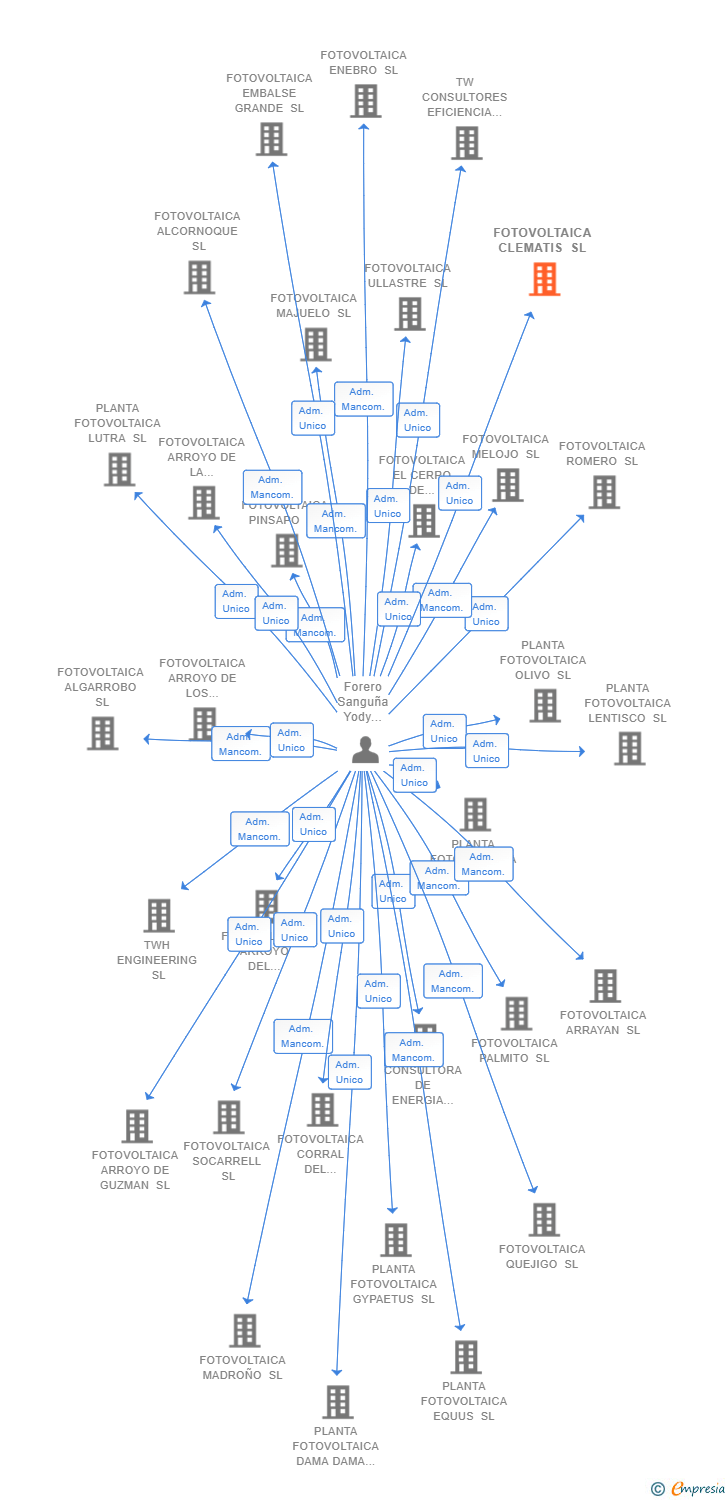 Vinculaciones societarias de FOTOVOLTAICA CLEMATIS SL