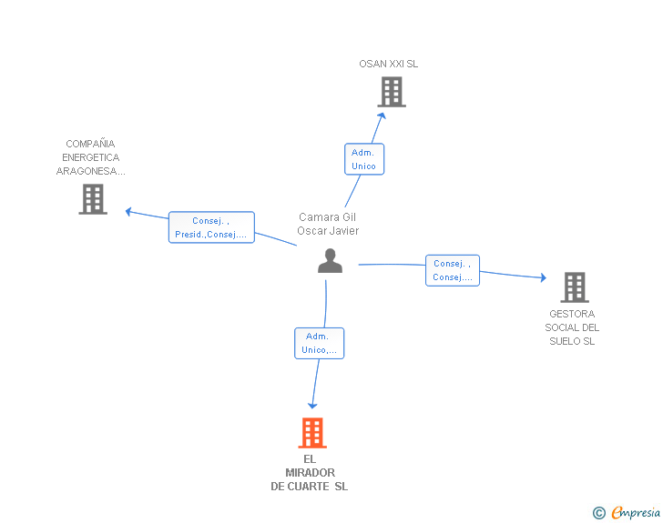Vinculaciones societarias de EL MIRADOR DE CUARTE SL
