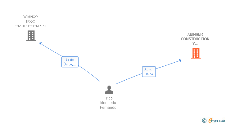 Vinculaciones societarias de ABINKER CONSTRUCCION Y SERVICIOS SL