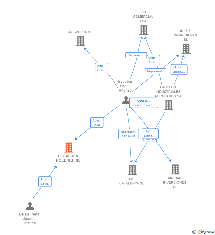 Vinculaciones societarias de ELCALDEN HOLDING SL