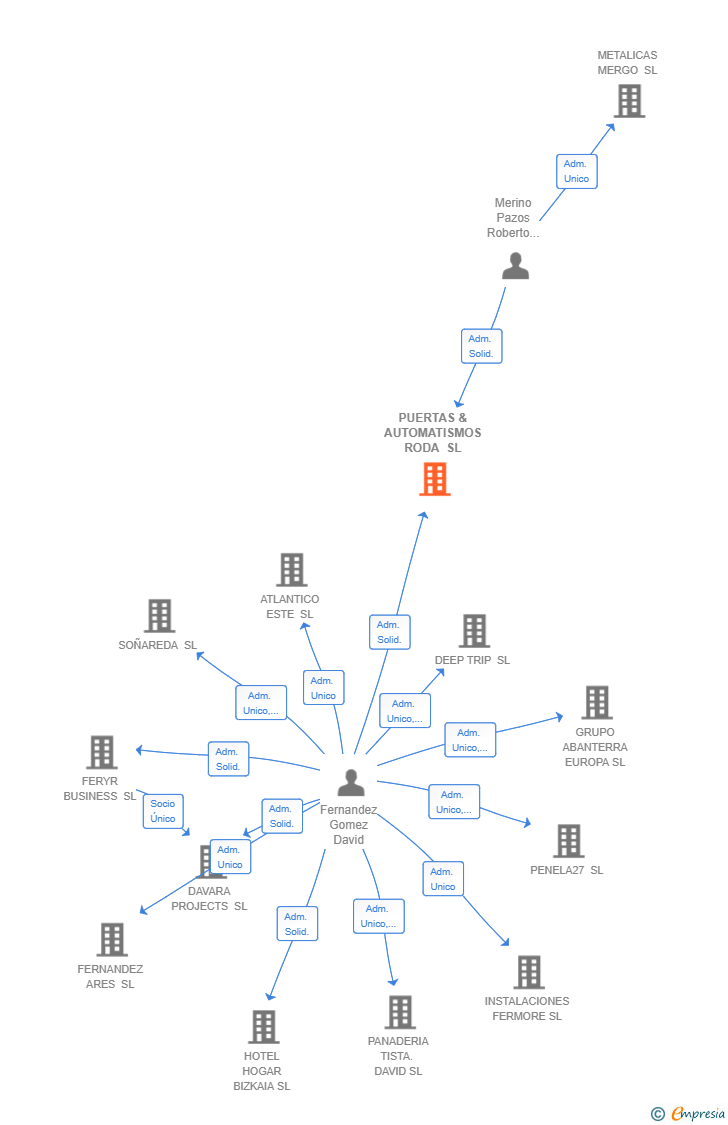 Vinculaciones societarias de PUERTAS & AUTOMATISMOS RODA SL