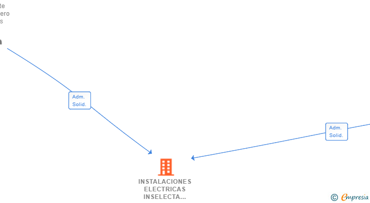Vinculaciones societarias de INSTALACIONES ELECTRICAS INSELECTA SL