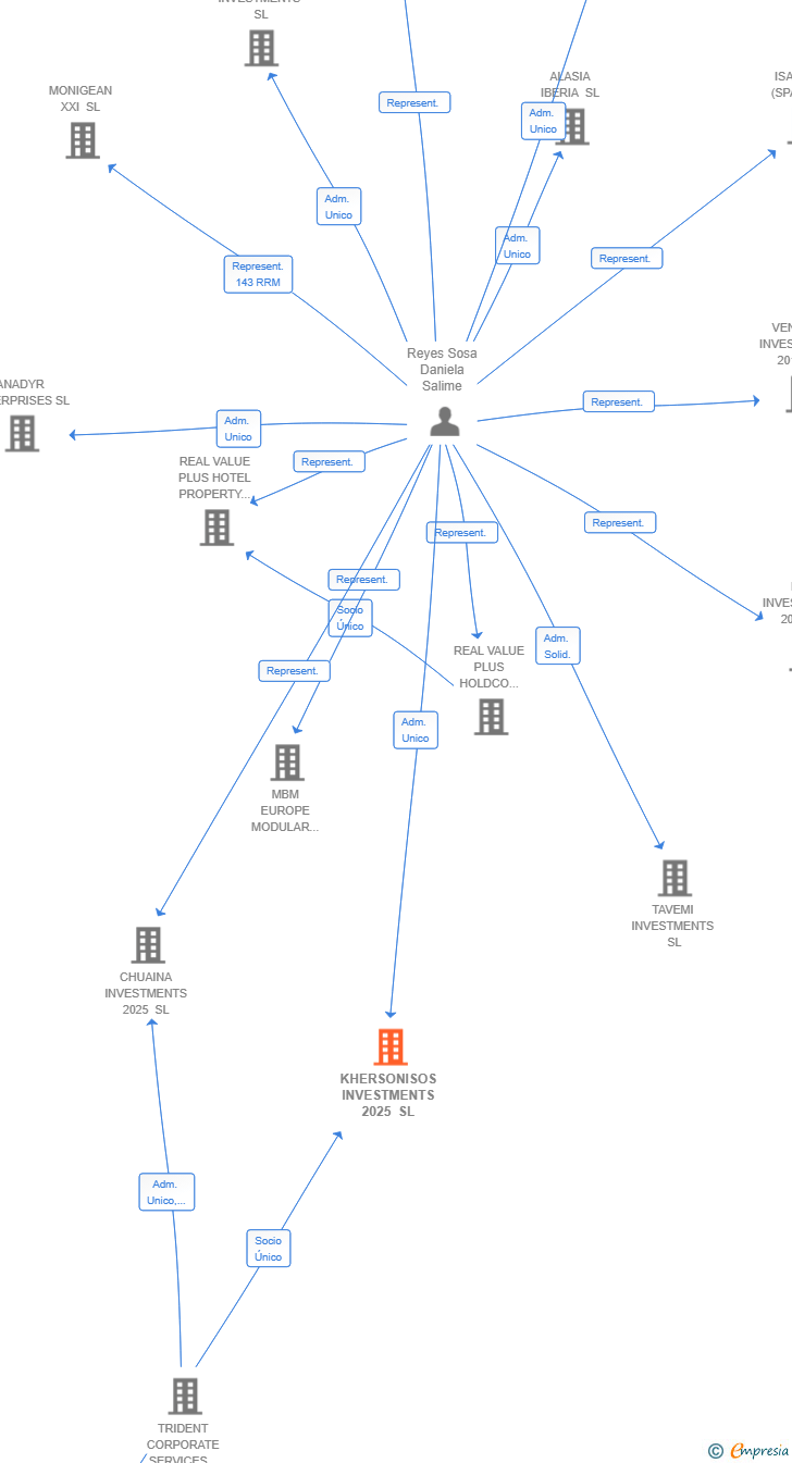 Vinculaciones societarias de KHERSONISOS INVESTMENTS 2025 SL
