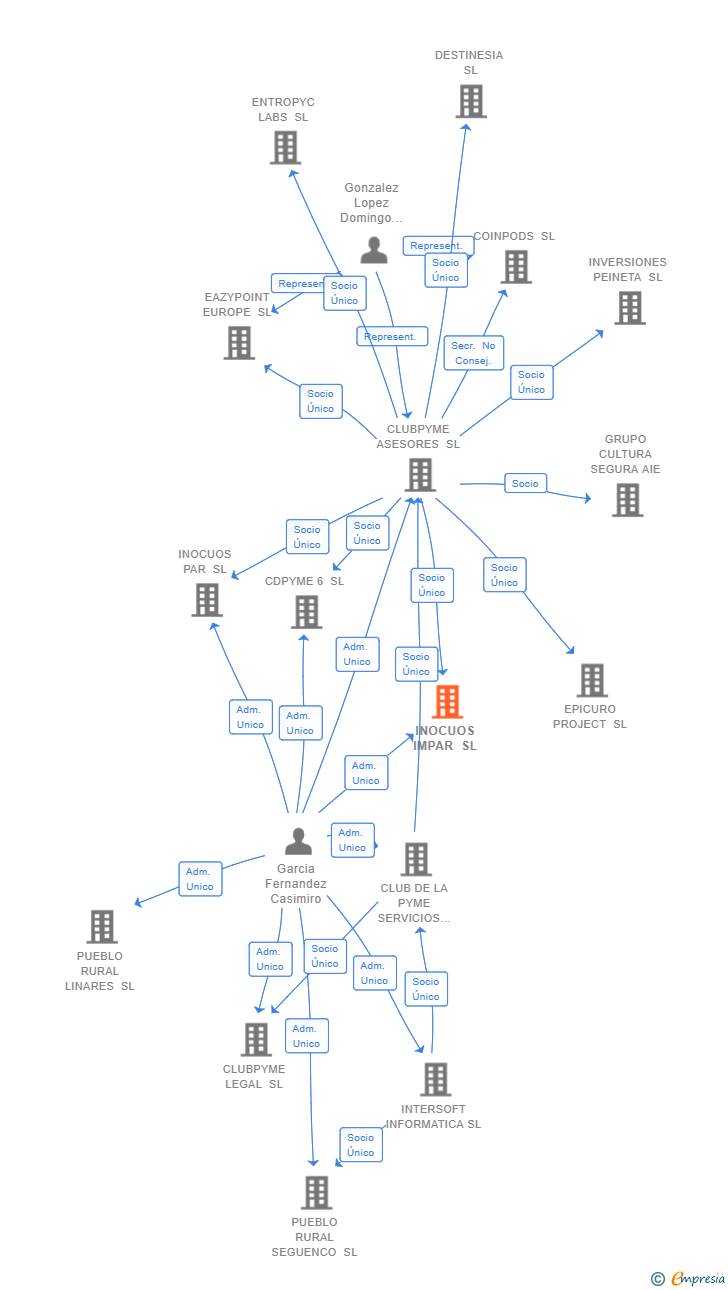Vinculaciones societarias de INOCUOS IMPAR SL