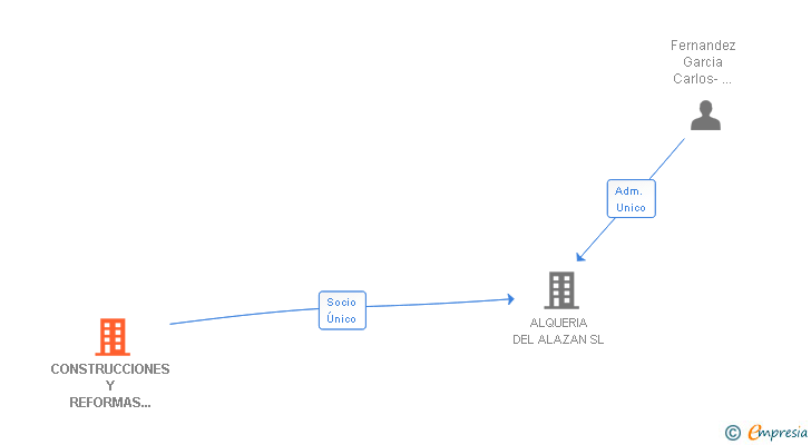 Vinculaciones societarias de CONSTRUCCIONES Y REFORMAS EYRE SL
