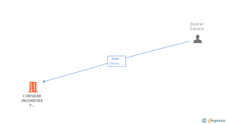 Vinculaciones societarias de CONSBAK INGENIERIA Y CONSTRUCCION SL