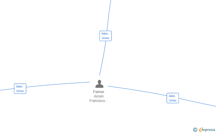 Vinculaciones societarias de AXIS HORIZON SL