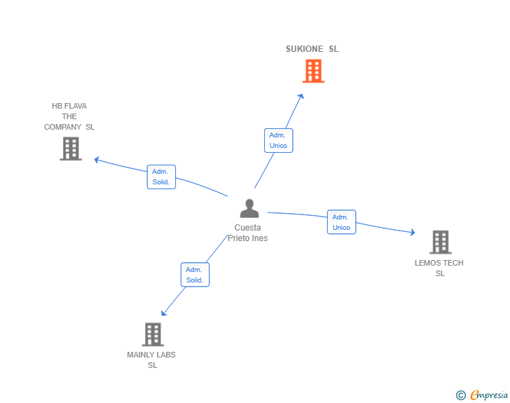 Vinculaciones societarias de SUKIONE SL