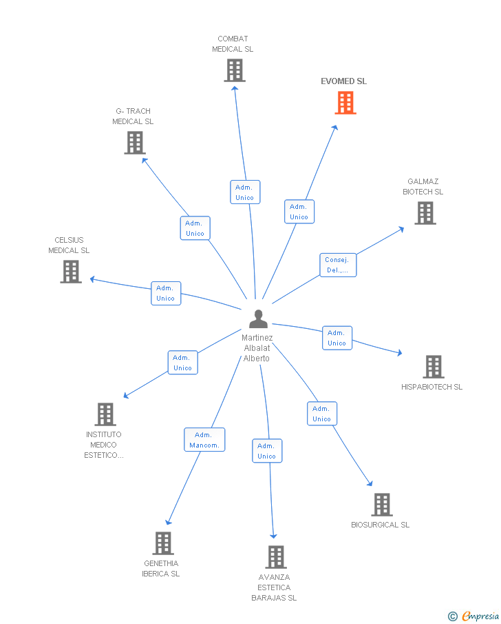 Vinculaciones societarias de EVOMED SL
