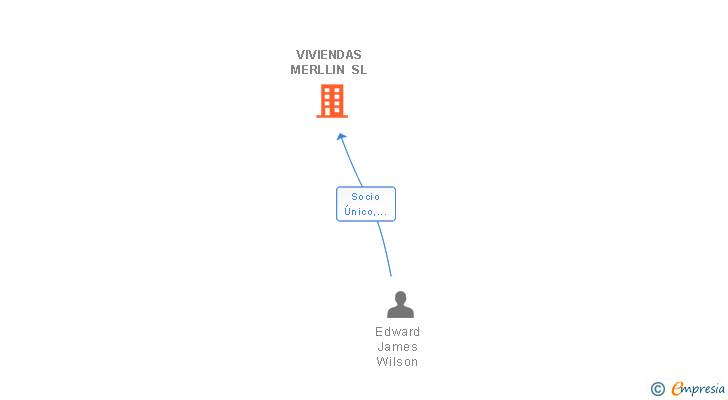 Vinculaciones societarias de VIVIENDAS MERLLIN SL