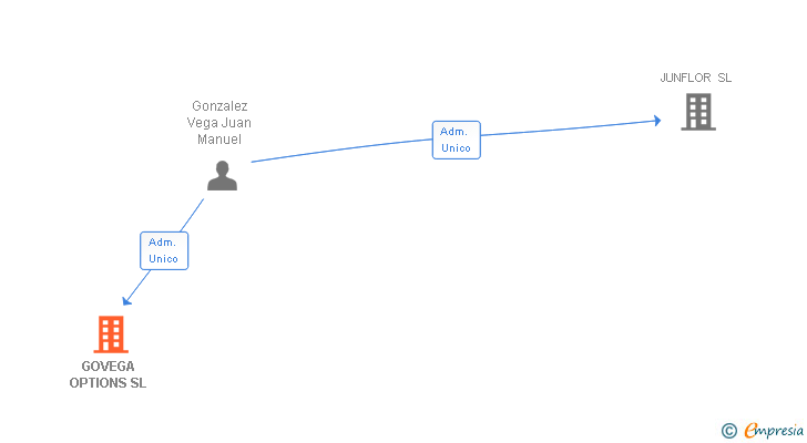 Vinculaciones societarias de GOVEGA OPTIONS SL