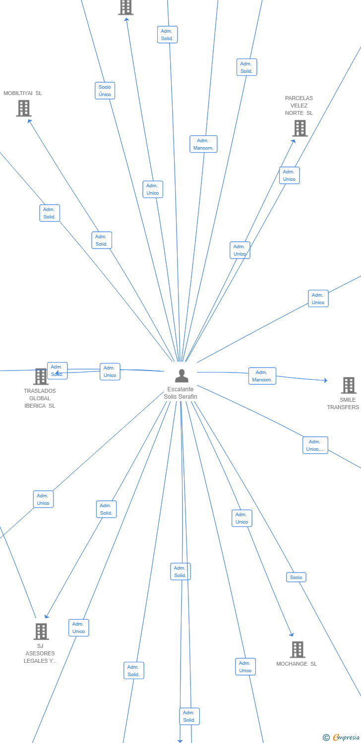 Vinculaciones societarias de DOBLE A SABORA SL