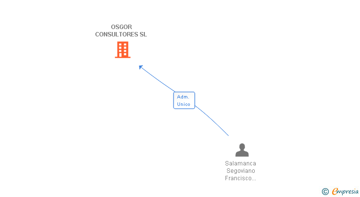Vinculaciones societarias de OSGOR CONSULTORES SL