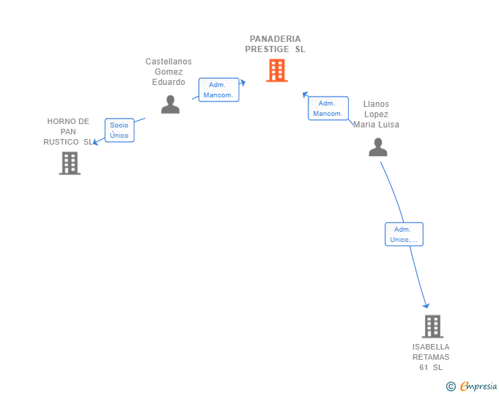 Vinculaciones societarias de PANADERIA PRESTIGE SL