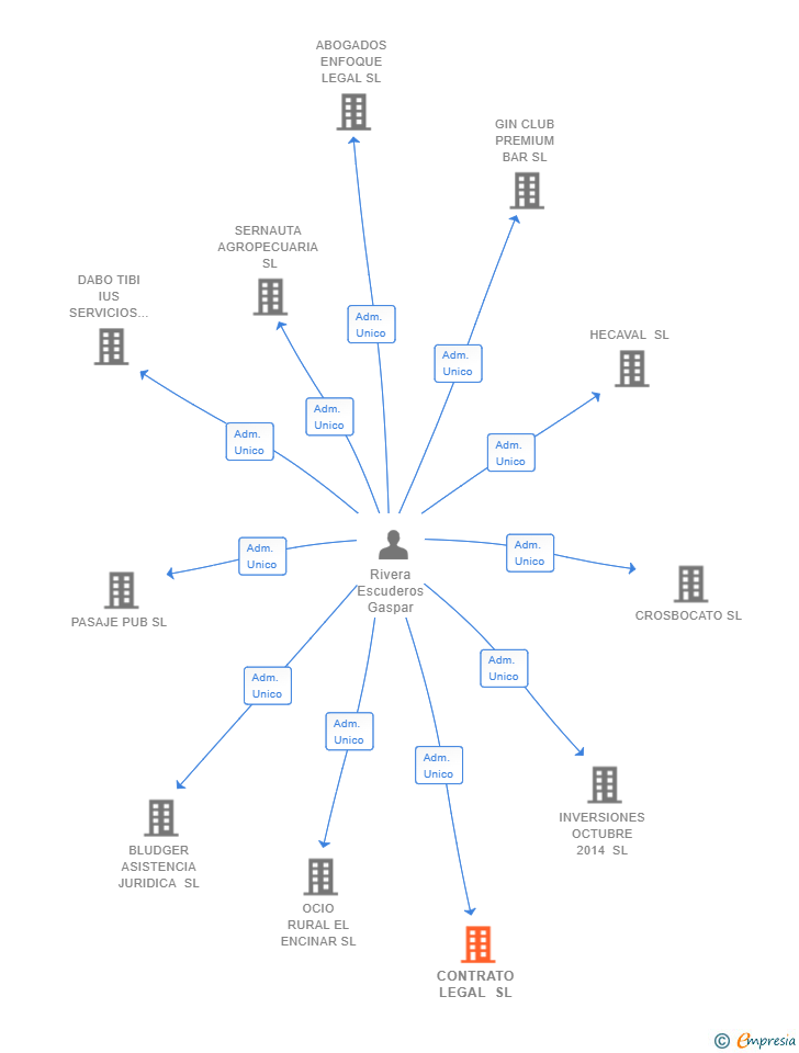 Vinculaciones societarias de CONTRATO LEGAL SL