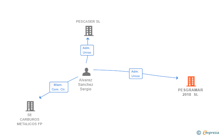 Vinculaciones societarias de PESGRAMAR 2018 SL