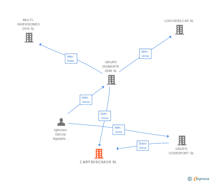 Vinculaciones societarias de CARYSUSCHAUS SL