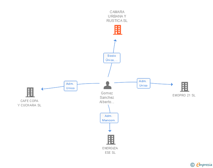 Vinculaciones societarias de CAMARA URBANA Y RUSTICA SL
