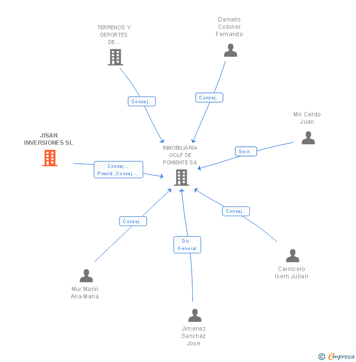 Vinculaciones societarias de JISAN INVERSIONES SL