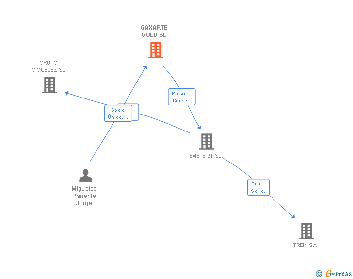 Vinculaciones societarias de GAXARTE GOLD SL
