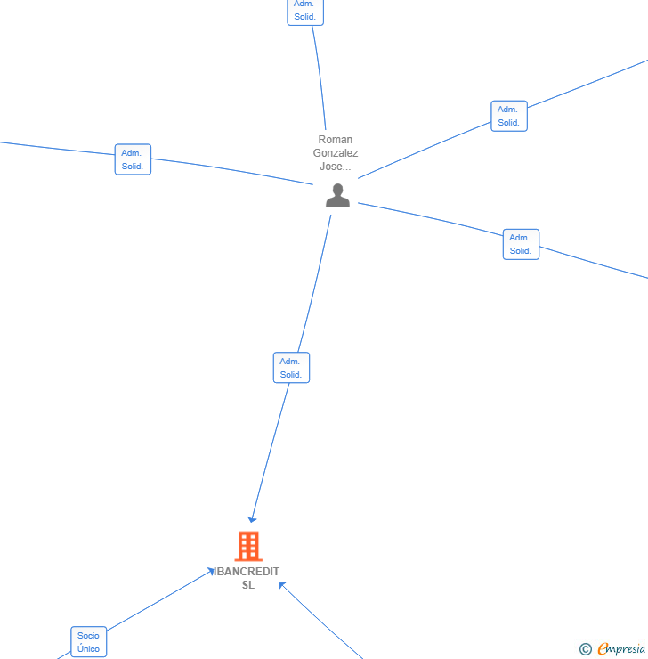Vinculaciones societarias de IBANCREDIT SL