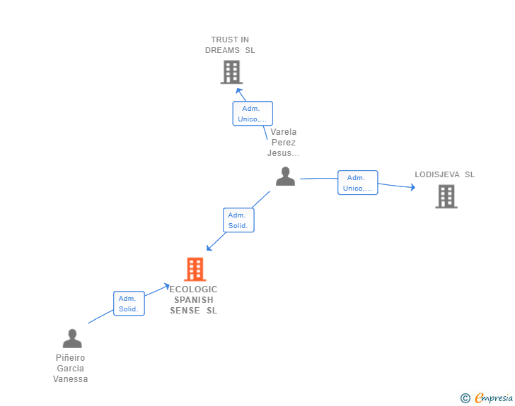 Vinculaciones societarias de ECOLOGIC SPANISH SENSE SL