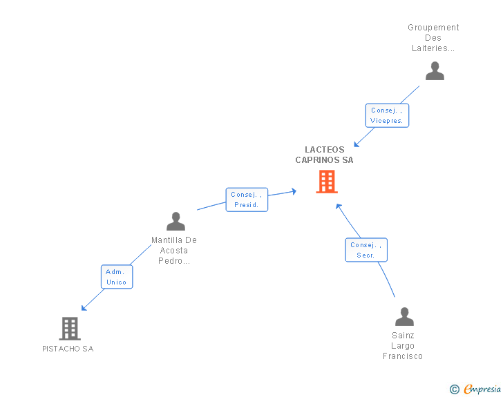 Vinculaciones societarias de LACTEOS CAPRINOS SA