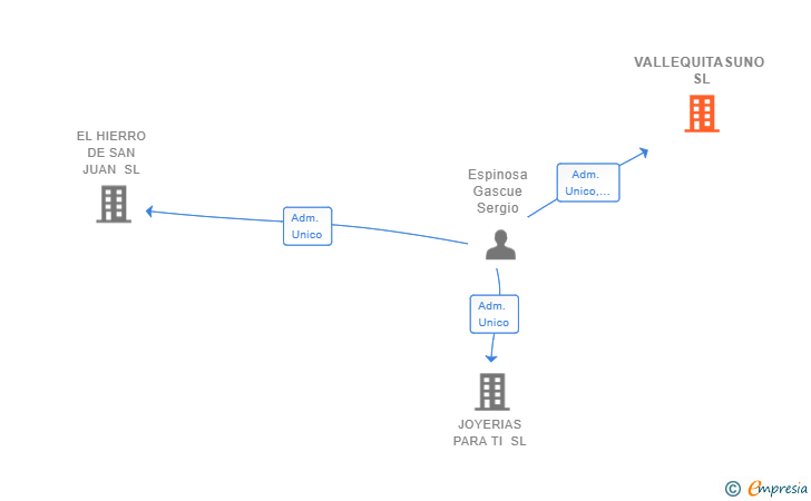 Vinculaciones societarias de VALLEQUITASUNO SL
