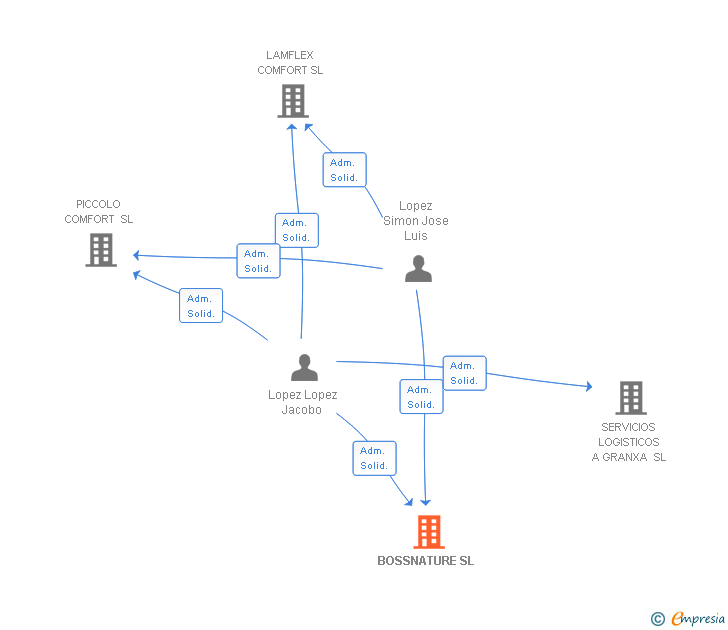 Vinculaciones societarias de BOSSNATURE SL