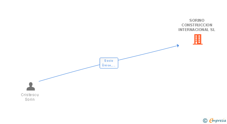 Vinculaciones societarias de SORINO CONSTRUCCION INTERNACIONAL SL